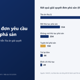 Kết quả giải quyết đơn yêu cầu mở thủ tục phá sản tại Tòa án giai đoạn 2015 – 2023